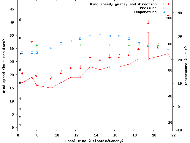 Weather graph