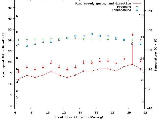 Weather graph