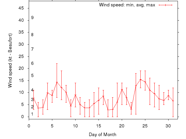 Monthly wind variation chart