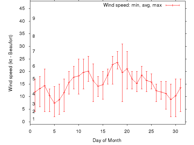 Monthly wind variation chart