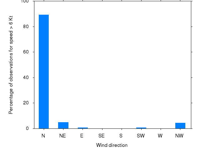 Monthly wind direction chart