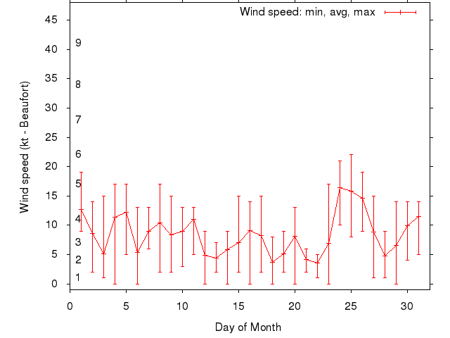 Monthly wind variation chart