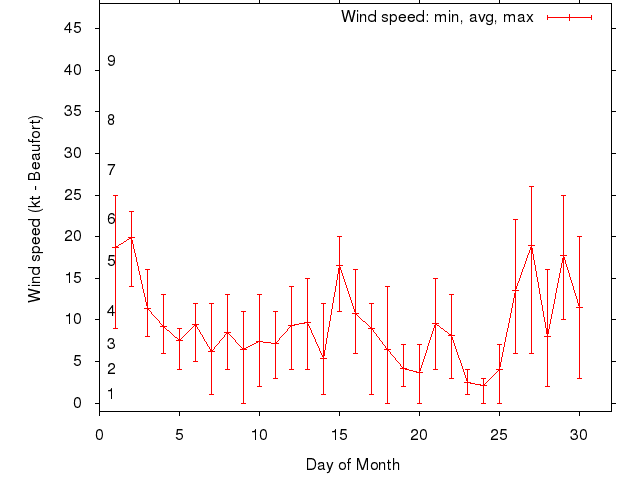 Monthly wind variation chart