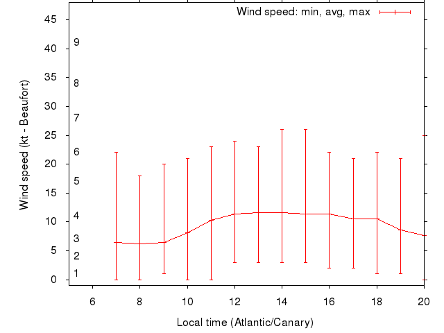 Daily wind variation chart