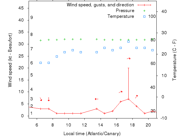 Weather graph