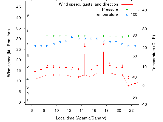 Weather graph