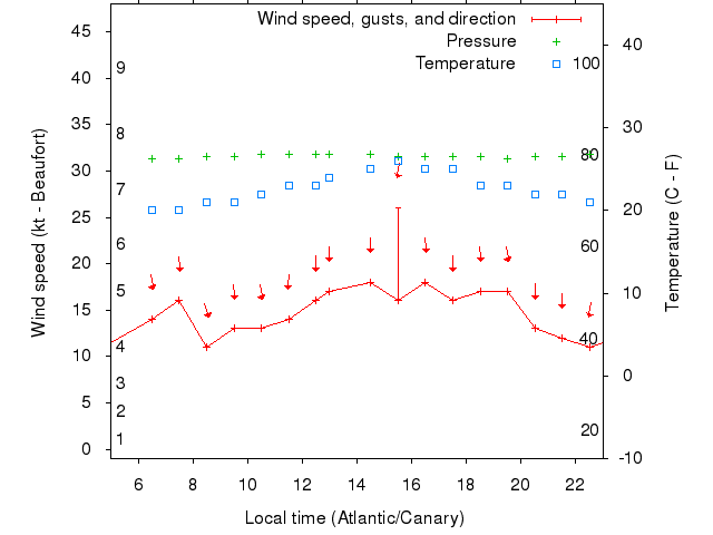 Weather graph