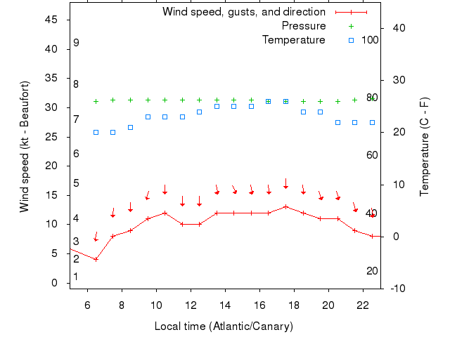 Weather graph