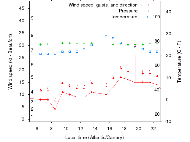 Weather graph