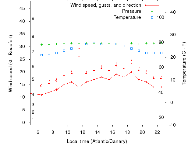 Weather graph