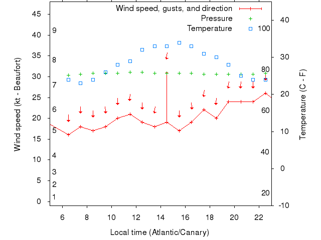 Weather graph