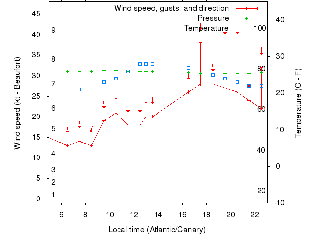 Weather graph