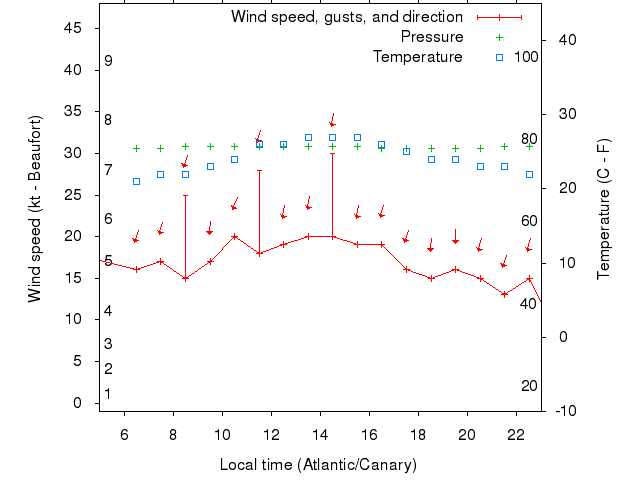 Weather graph