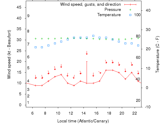 Weather graph