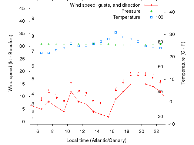 Weather graph