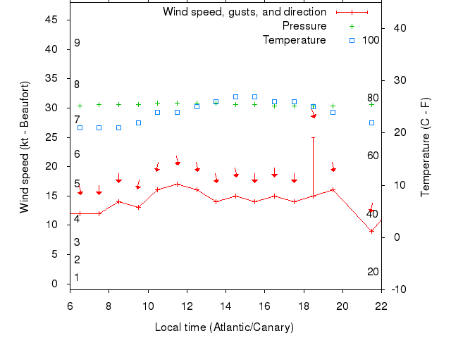 Weather graph