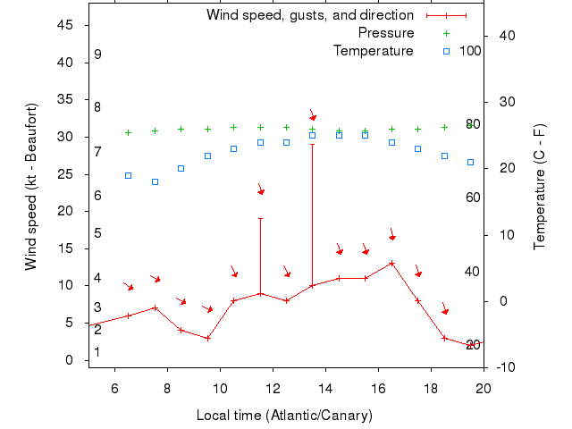 Weather graph