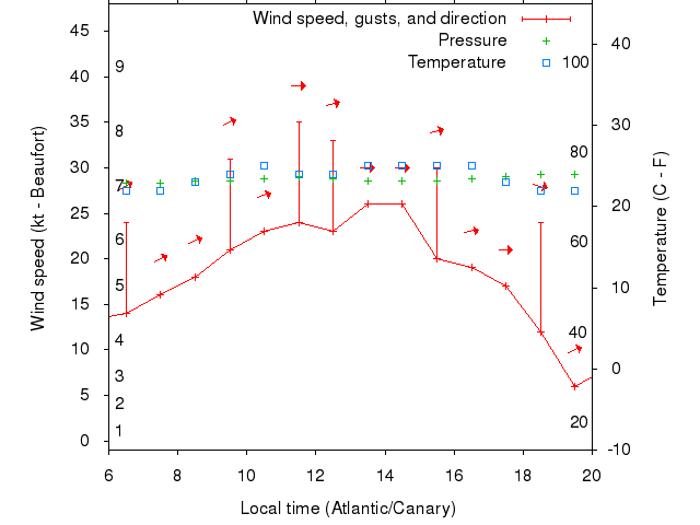 Weather graph