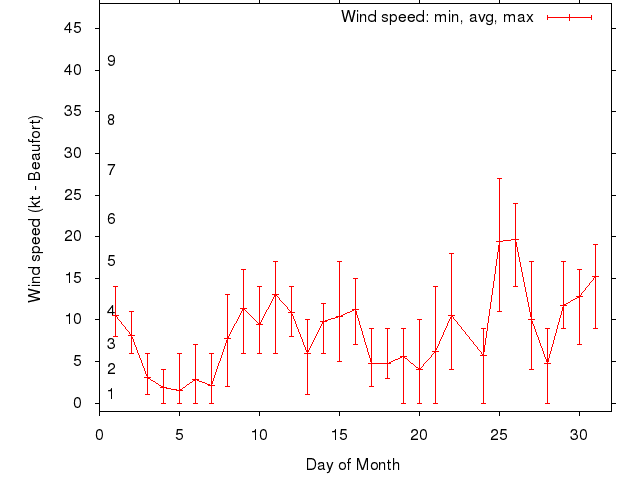 Monthly wind variation chart