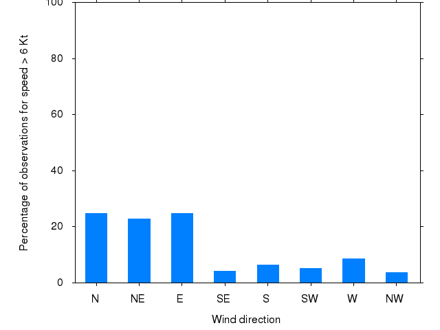 Monthly wind direction chart