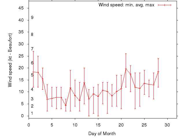 Monthly wind variation chart