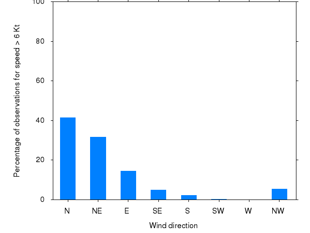 Monthly wind direction chart