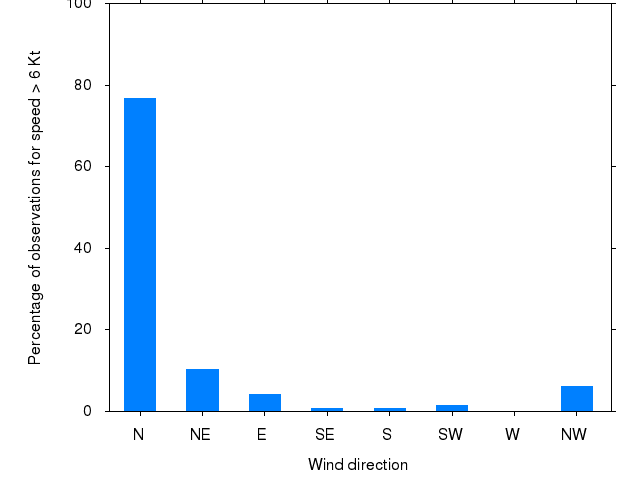 Monthly wind direction chart