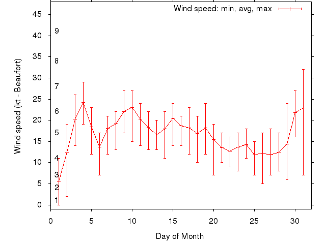 Monthly wind variation chart