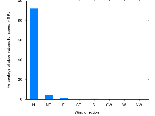 Monthly wind direction chart