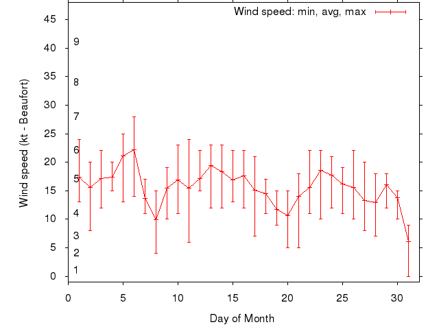 Monthly wind variation chart