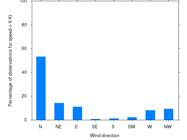 Monthly wind direction chart