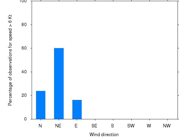 Monthly wind direction chart