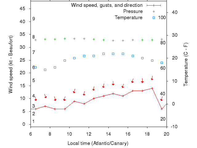 Weather graph