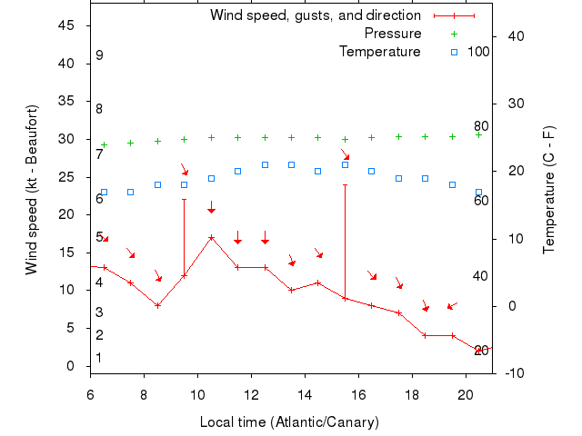 Weather graph