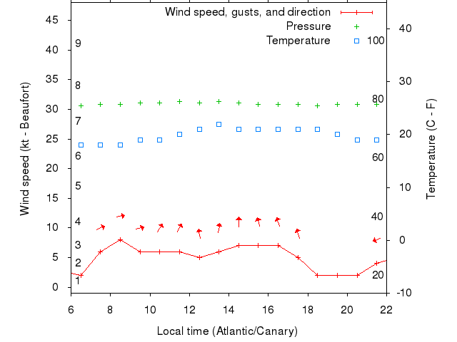 Weather graph