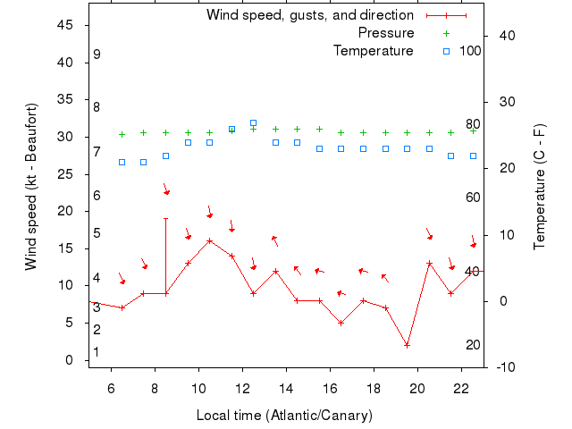 Weather graph