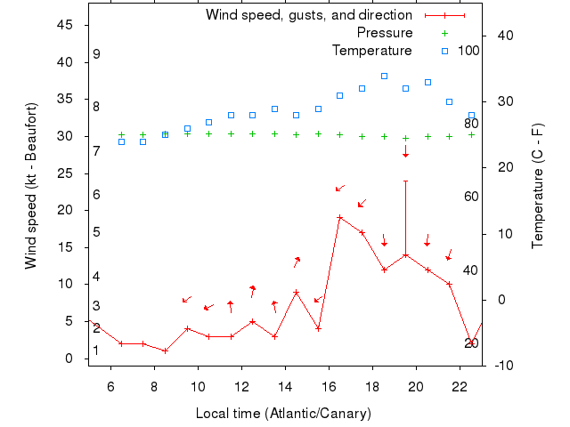 Weather graph