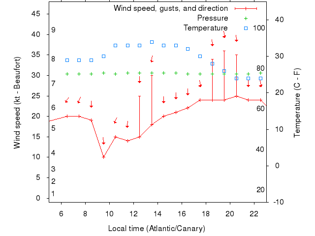 Weather graph