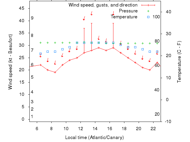 Weather graph