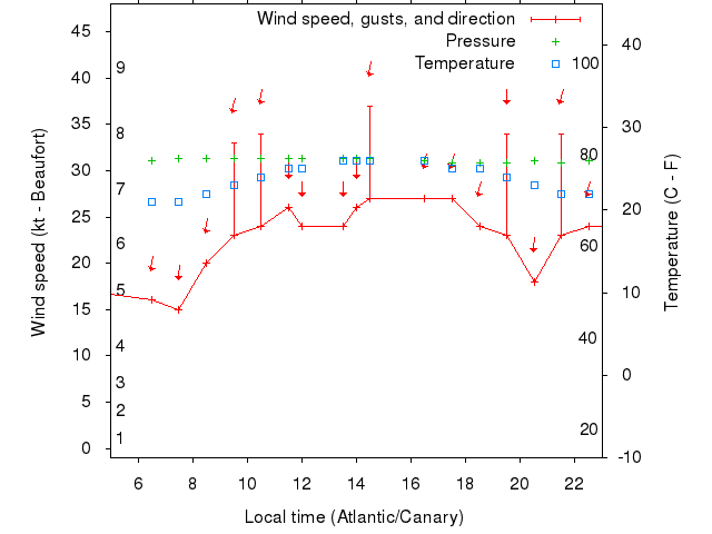 Weather graph