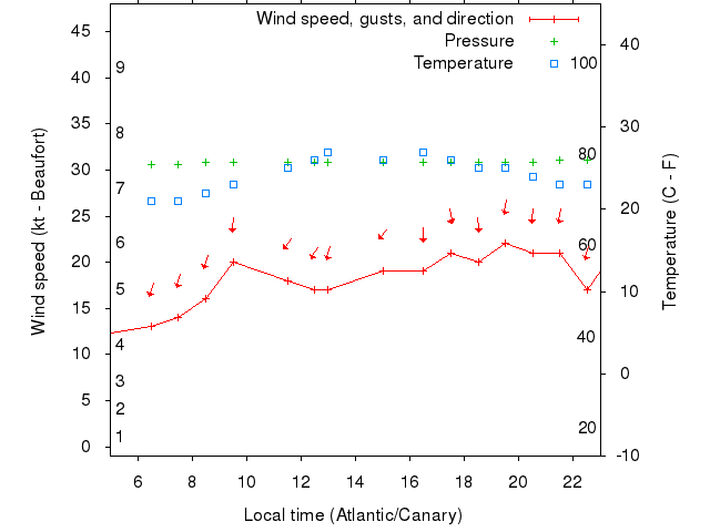 Weather graph