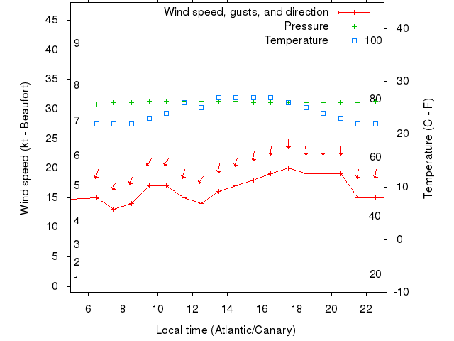 Weather graph