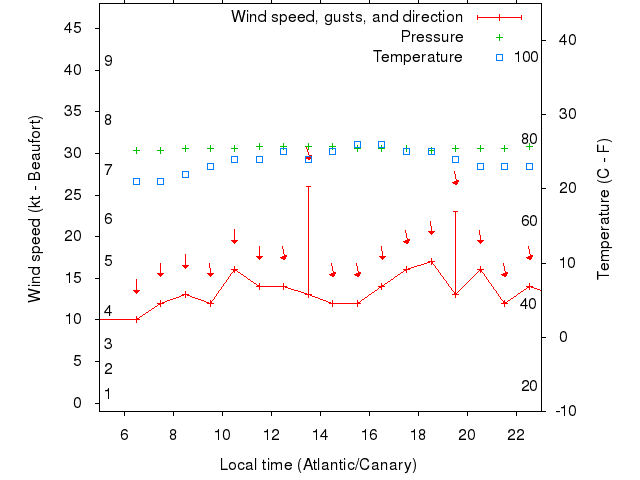 Weather graph