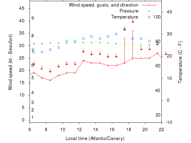 Weather graph