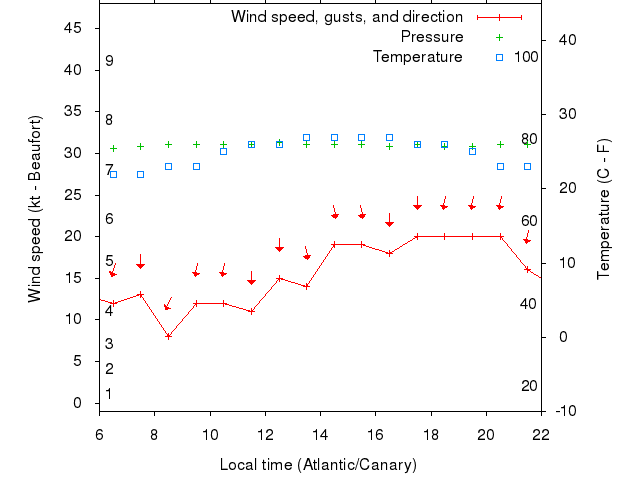 Weather graph