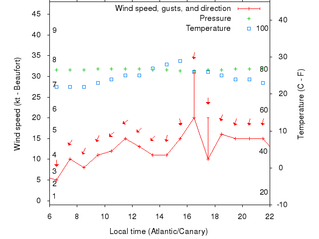 Weather graph