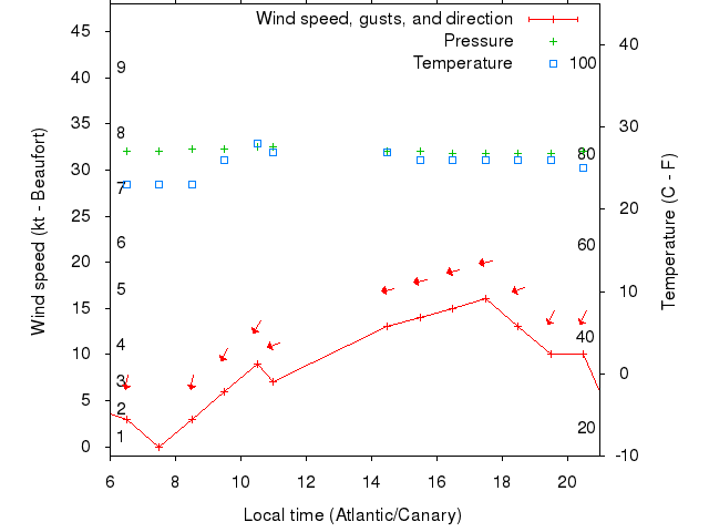 Weather graph