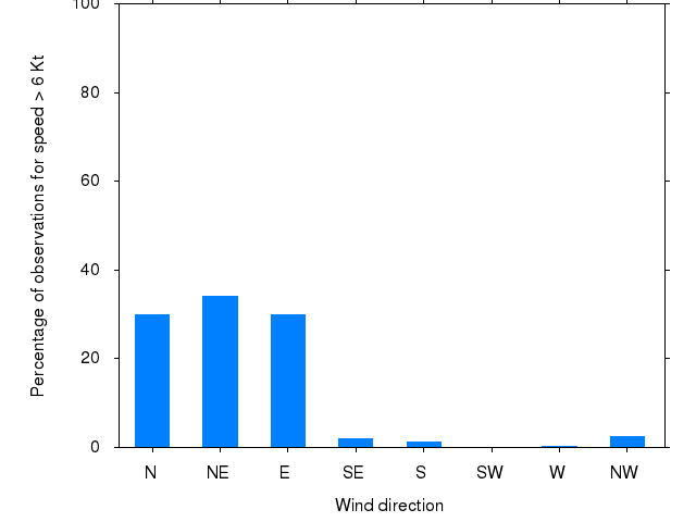 Monthly wind direction chart