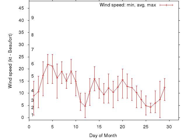 Monthly wind variation chart