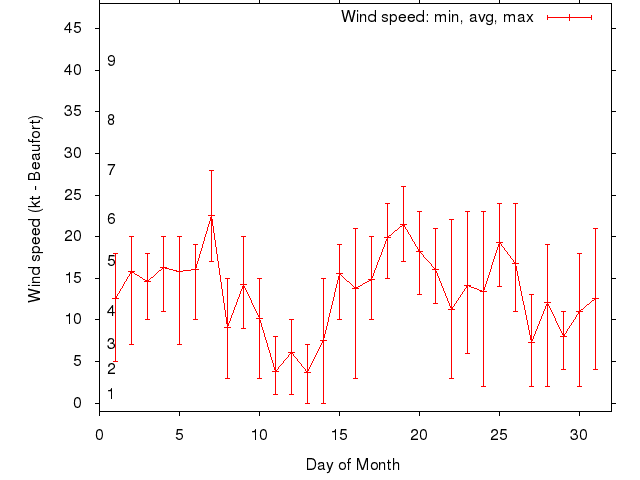 Monthly wind variation chart